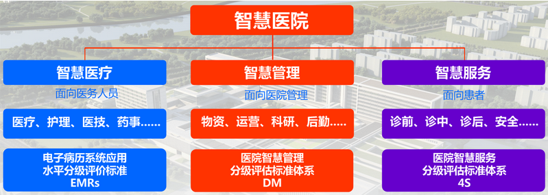 易倍体育——医院智慧管理体系