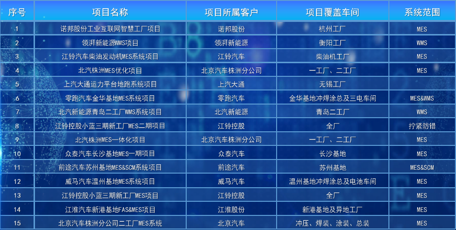 易倍体育近三年来项目清单